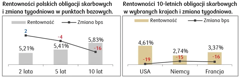 Akcje i obligacje. Akcje Pepco i walory PKN Orlen poszybowały w górę - 2