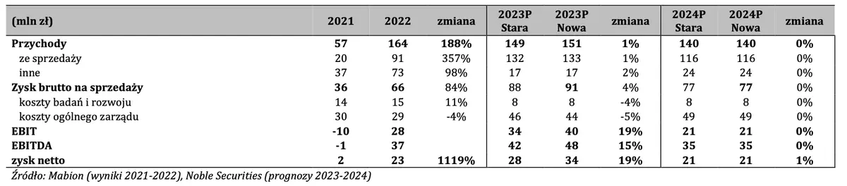 Akcje MABION SA: wyniki za I półrocze 2023 i podsumowanie zmian prognoz spółki - 2