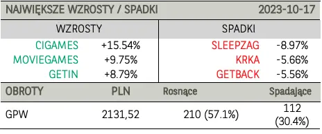 Akcje Pepco, PGE i Kęty pociągnęły indeks blue chipów mocno w górę  - 3