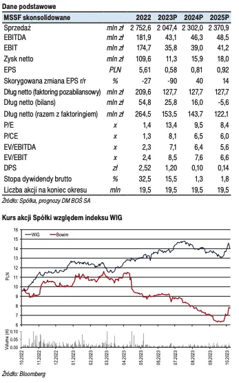 Akcje tej spółki mogą jeszcze mocno zaskoczyć. Sprawdź, jakie są oczekiwania wyników finansowych za III kw. 2023 roku  - 1