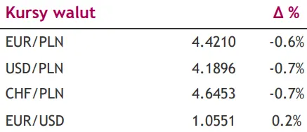 Ale jak to? Polski złoty (PLN) miał być teraz mocniejszy a słabnie? [kursy walut: EUR/PLN, USD/PLN, CHF/PLN, EUR/USD] - 1