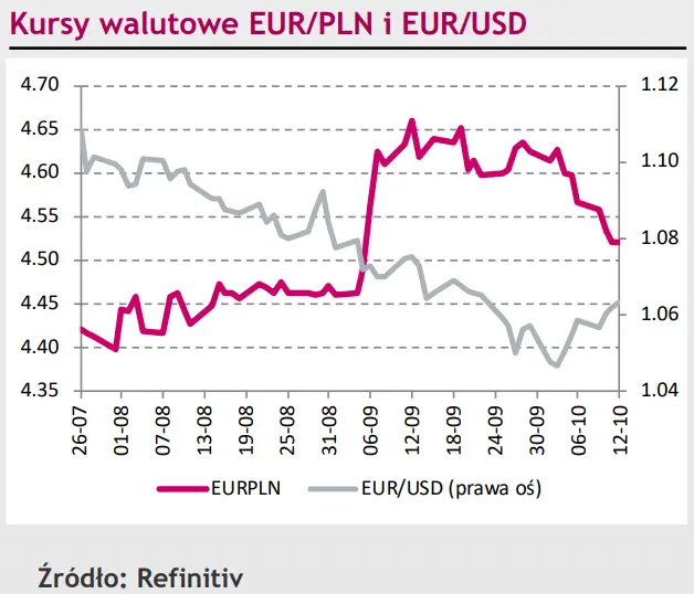 Amerykańska inflacja budzi prodolarowe nastroje. To koniec spadków na kursie EUR/PLN?  - 1