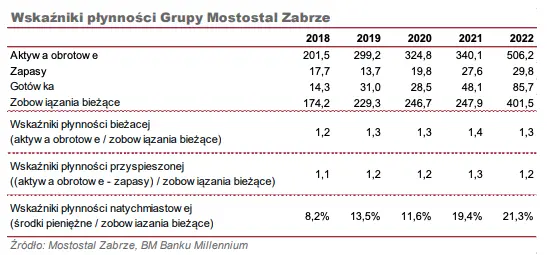 Analiza płynności i zadłużenia spółki Mostostal Zabrze [GPWPA 4.0] - 1