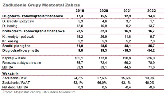 Analiza płynności i zadłużenia spółki Mostostal Zabrze [GPWPA 4.0] - 2