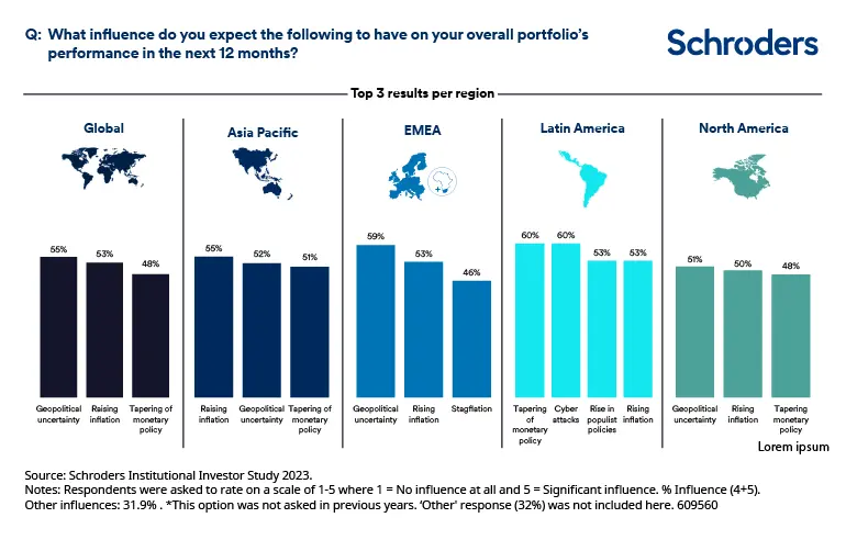 Badanie Inwestorów Instytucjonalnych Schroders 2023: Alokacje ulegną zmianie, ponieważ utrzymują się obawy o inflację i geopolitykę - 1