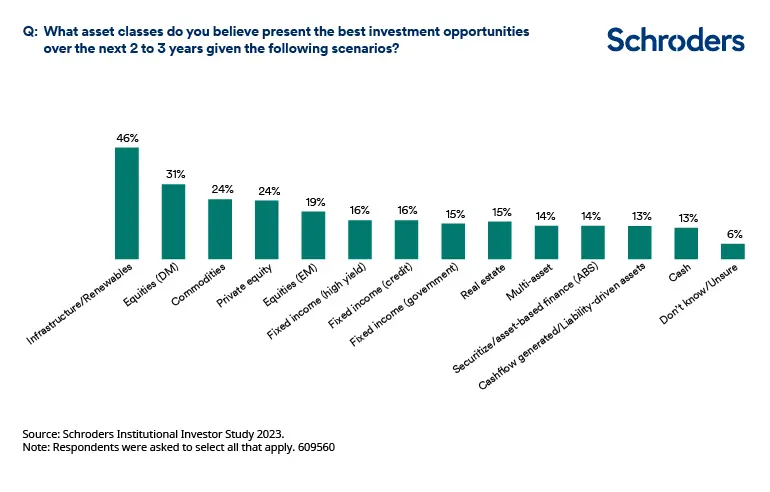 Badanie Inwestorów Instytucjonalnych Schroders 2023: Alokacje ulegną zmianie, ponieważ utrzymują się obawy o inflację i geopolitykę - 2