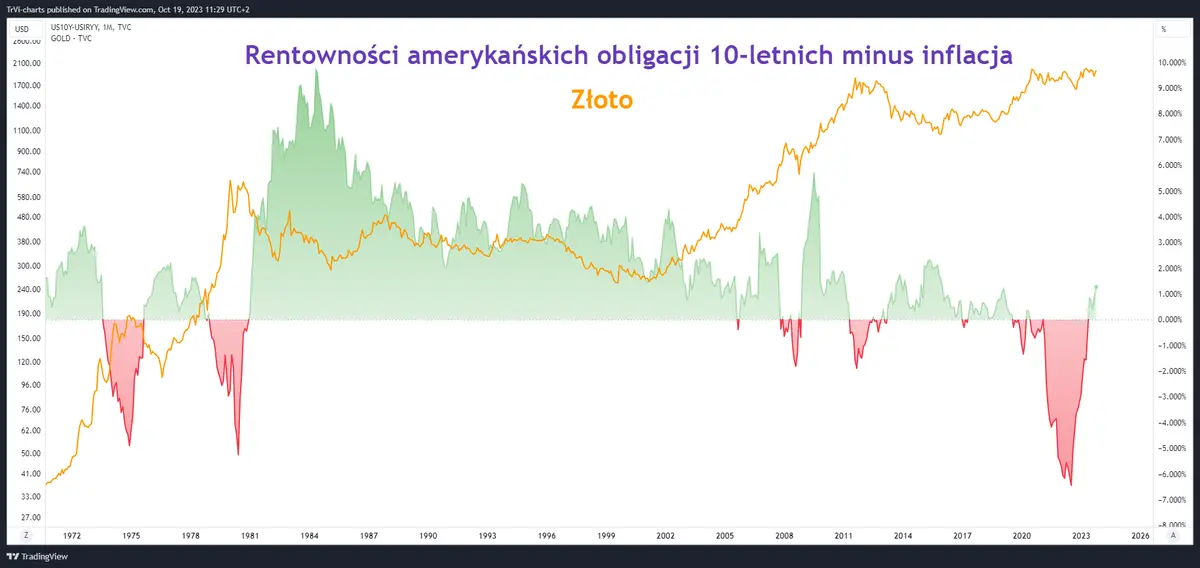 Bezpieczna przystań, ale czy zawsze? Sprawdź, kiedy złoto nie zabezpiecza przed inflacją - 18