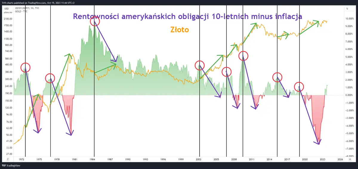 Bezpieczna przystań, ale czy zawsze? Sprawdź, kiedy złoto nie zabezpiecza przed inflacją - 19