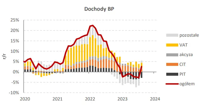 Biuletyn ekonomiczny: budżet Polski po sierpniu nie napawa entuzjazmem czy wręcz przeciwnie? - 1