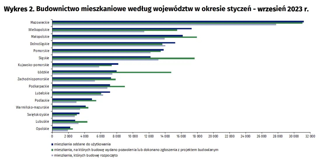 Budownictwo mieszkaniowe w okresie styczeń - wrzesień 2023 roku - 5