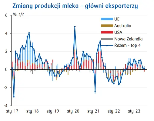 Cena mleka w Polsce: słabe perspektywy na najbliższe okresy – na obniżki cen nie możemy liczyć?  - 1