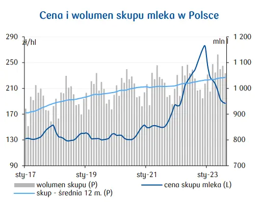Cena mleka w Polsce: słabe perspektywy na najbliższe okresy – na obniżki cen nie możemy liczyć?  - 2