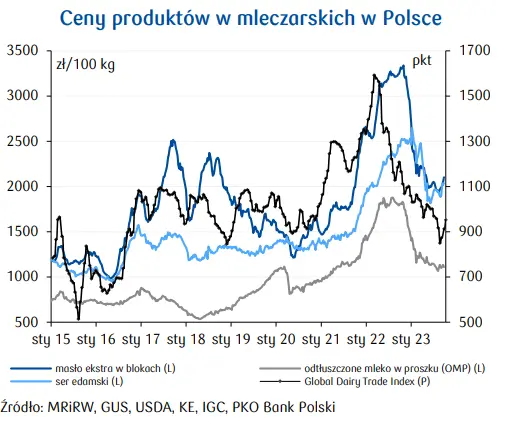 Cena mleka w Polsce: słabe perspektywy na najbliższe okresy – na obniżki cen nie możemy liczyć?  - 3