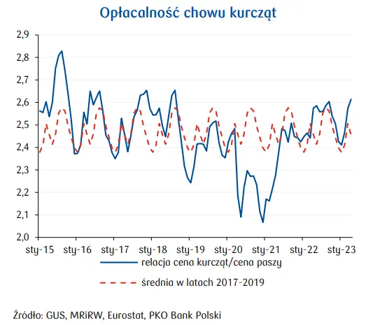 Ceny drobiu w Polsce: produkcja rośnie, a eksport maleje. Czy to nie zaburza równowagi rynku? - 3