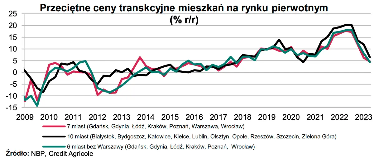 Ceny mieszkań w Polsce 2024 czeka boom? Znani eksperci nie mają dla Ciebie dobrych wiadomości  - 1