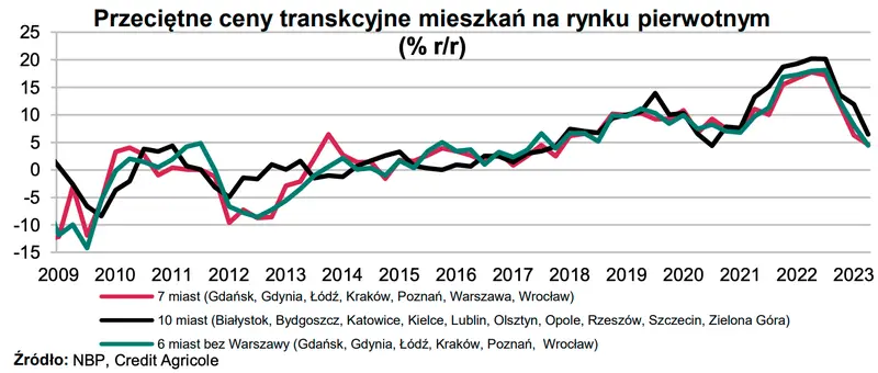 Ceny mieszkań w Polsce 2024 czeka boom? Znani eksperci nie mają dla Ciebie dobrych wiadomości  - 1