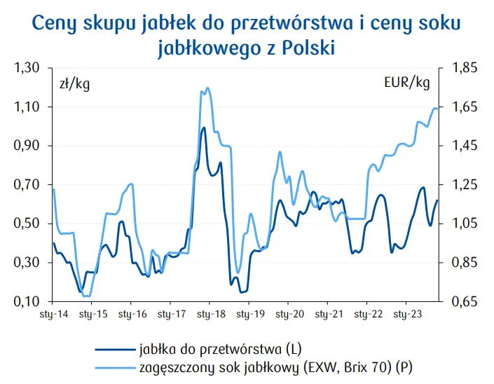 Ceny owoców w Polsce: zbiory coraz uboższe, a apetyty Polaków (i nie tylko) coraz większy - 2