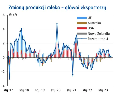 Co dalej z ceną mleka? Wzrost produkcji u najważniejszych światowych producentów wyhamował - 1