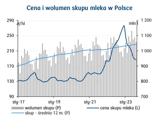 Co dalej z ceną mleka? Wzrost produkcji u najważniejszych światowych producentów wyhamował - 2