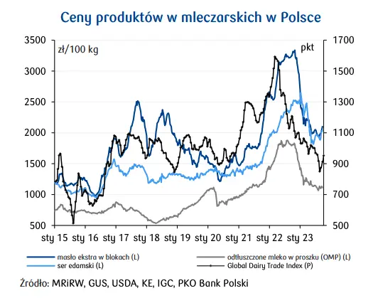 Co dalej z ceną mleka? Wzrost produkcji u najważniejszych światowych producentów wyhamował - 3