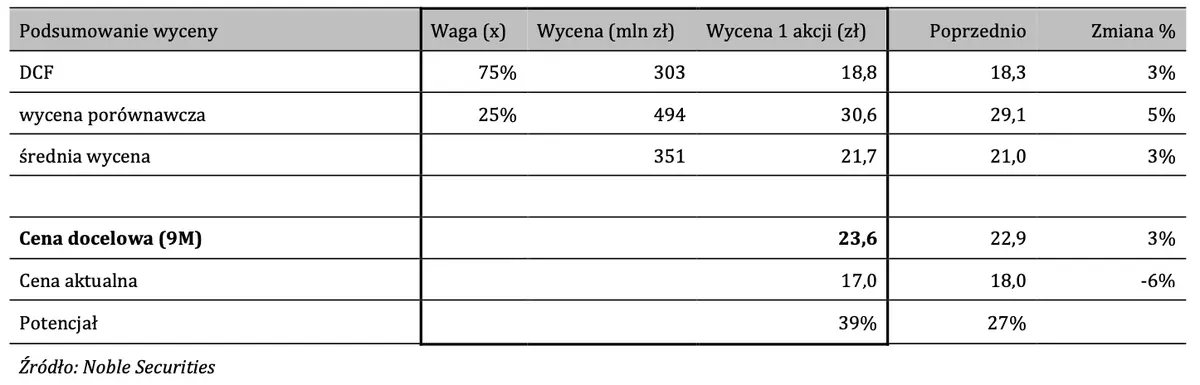 Co dalej ze spółką Mabion? Czy warto wziąć ją na tapet? Wyceniamy akcje metodą DCF oraz porównawczą - 1