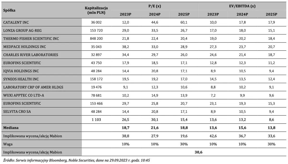 Co dalej ze spółką Mabion? Czy warto wziąć ją na tapet? Wyceniamy akcje metodą DCF oraz porównawczą - 4