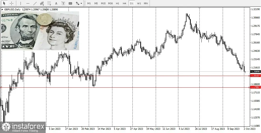 Coś się szykuje na kursie GBP/USD? Analiza trendu dla pary walutowej funta do dolara - 1