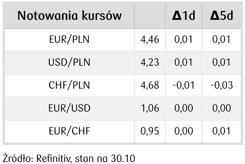 Czarne chmury są nad kursami głównych walut z FOREX! Te dane mogą ostro namieszać - kursy dolara (USD/PLN), euro (EUR/PLN), eurodolara (EUR/USD) - 1