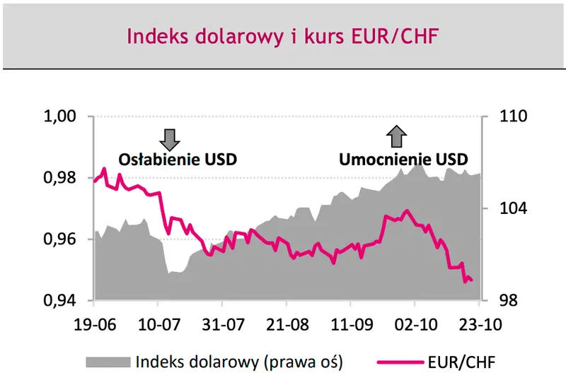 Czarne chmury zbierają się nad kursami walut! Analitycy oceniają co dalej z głównymi walutami – kursy euro (EUR/PLN), dolara (USD/PLN), eurodolara (EUR/USD) - 1
