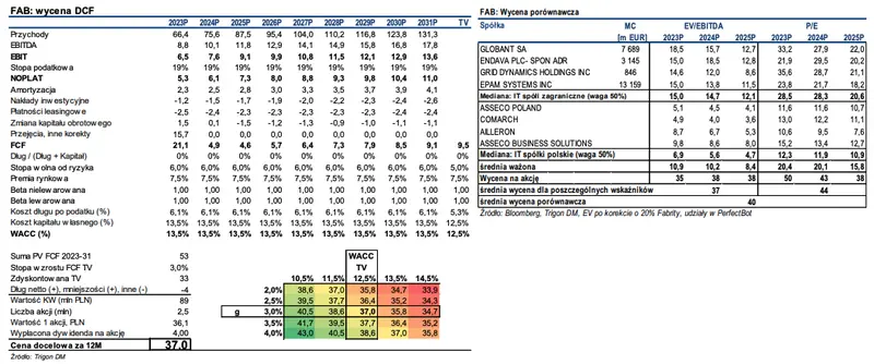 Czy opłaca się kupić akcje tej spółki z GPW? Analitycy DM Trigon odpowiedzą na to pytanie  - 4