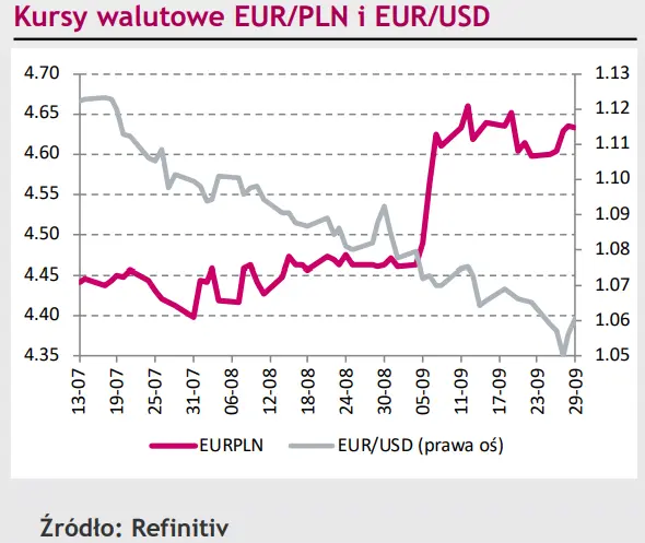 Dane inflacyjne namieszały na rynku eurodolara (EUR/USD). Polski złoty (PLN) skorzystał na tych przetasowaniach?  - 1