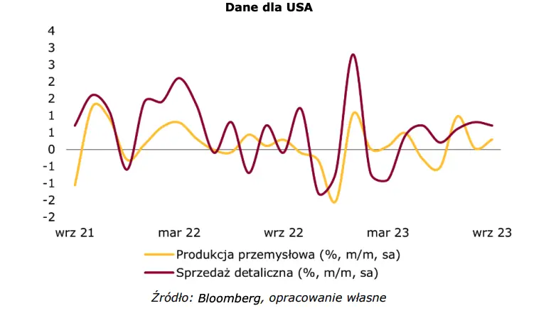 Dobre dane z USA. Niesamowita passa złotego (PLN) nadal trwa  - 1