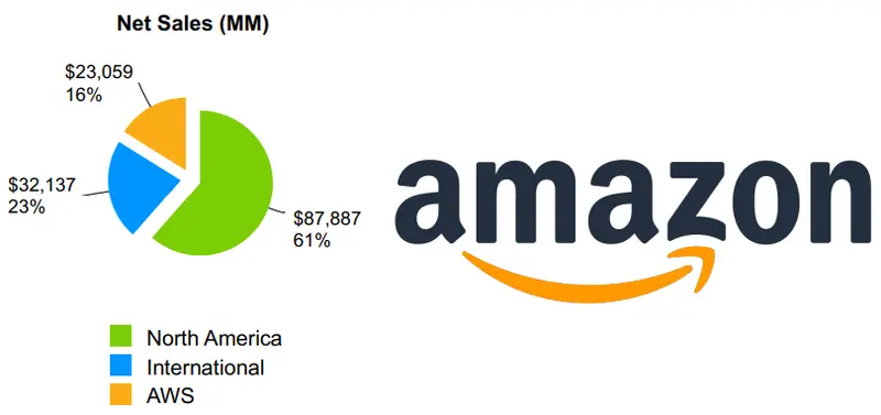 Dobre prognozy Amazon: biznes w chmurze przyspiesza - 1
