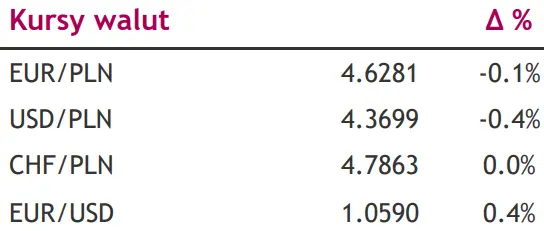 Dopiero się pozbieraliśmy po wrześniowym posiedzeniu RPP, a tu już kolejne [kursy walut: EUR/PLN, USD/PLN, CHF/PLN, EUR/USD] - 1