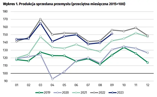 Dynamika produkcji sprzedanej przemysłu we wrześniu 2023 r - 1