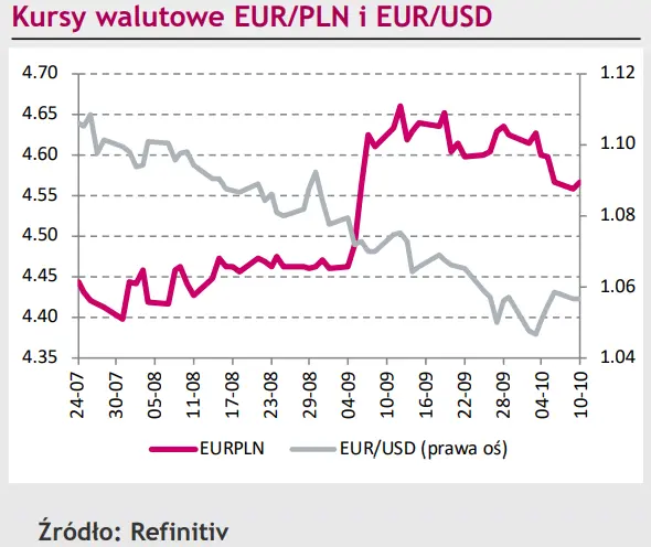 Eurodolar (EUR/USD) sięga 2-tygodniowego maksimum. Polski złoty (PLN) wywalczył już 10 groszy  - 1