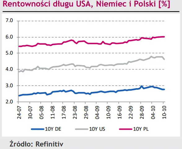 Eurodolar (EUR/USD) sięga 2-tygodniowego maksimum. Polski złoty (PLN) wywalczył już 10 groszy  - 3