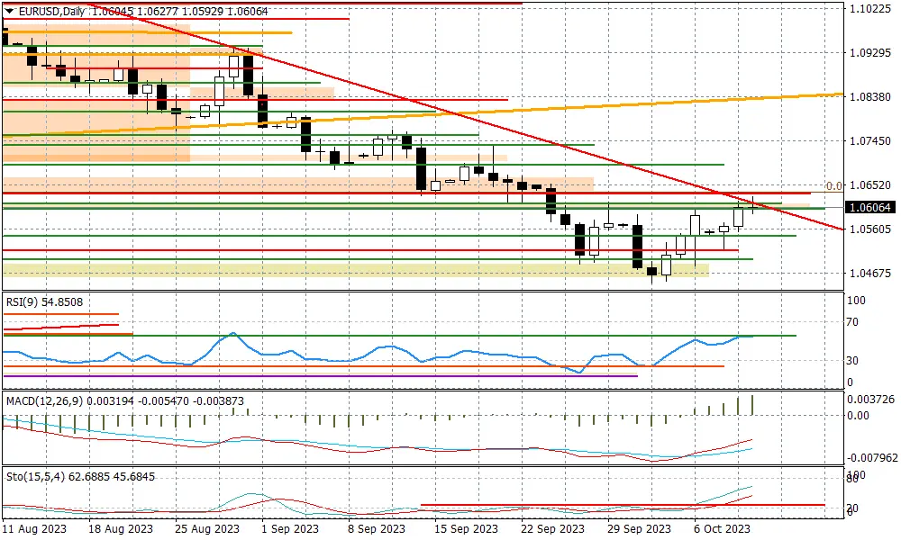 EURUSD - czy złamiemy linię spadkową trendu? - 1