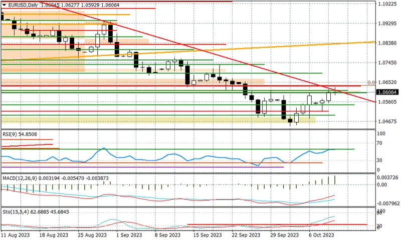 EURUSD - czy złamiemy linię spadkową trendu? - 1