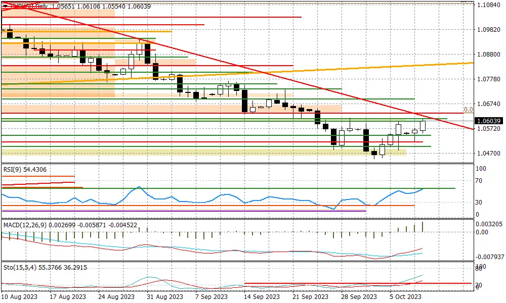 EURUSD - już przy 1,06 - 1