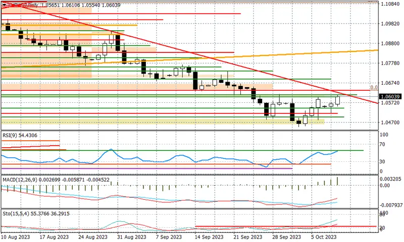 EURUSD - już przy 1,06 - 1