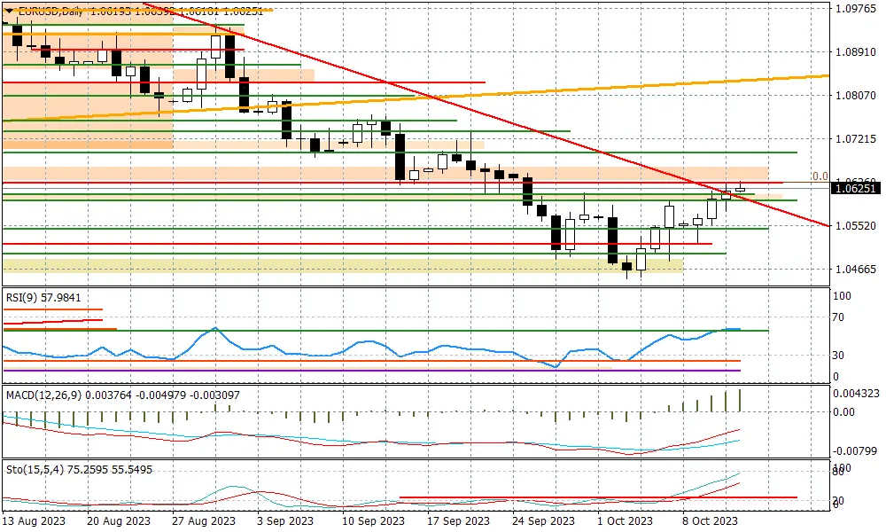 EURUSD - opór przy 1,0635 pozostaje silny? - 1