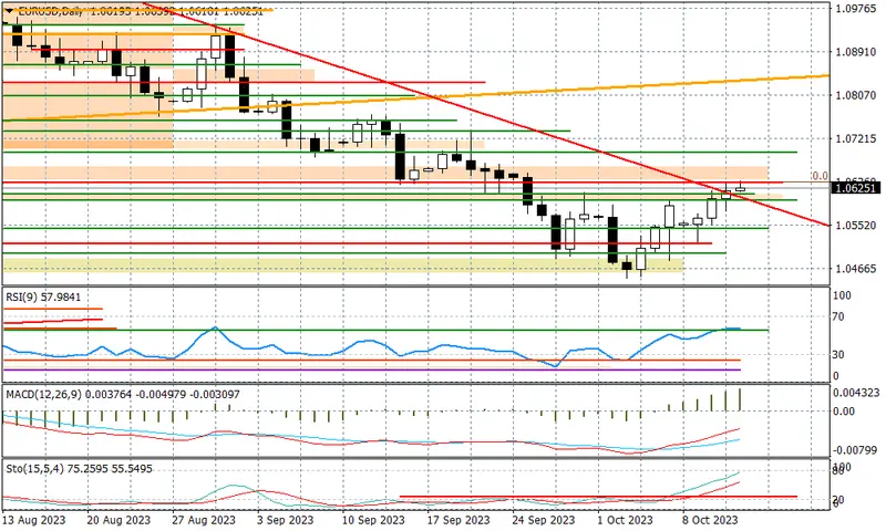 EURUSD - opór przy 1,0635 pozostaje silny? - 1