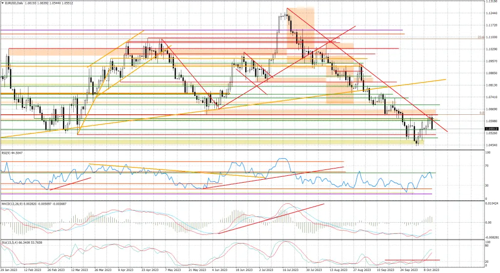 EURUSD - próba odbicia po silnym spadku - 1