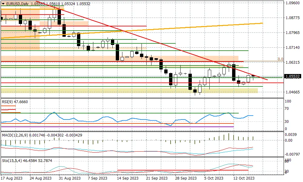 EURUSD - ZEW nieco wsparł euro - 1