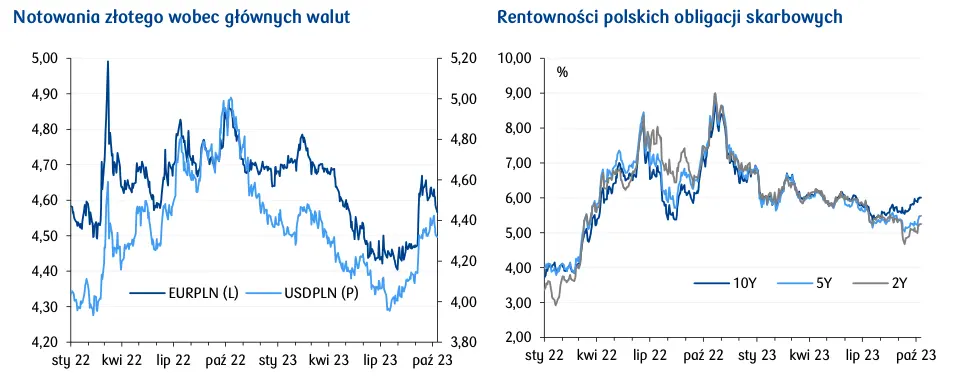 Forint (HUF) i czeska korona (CZK) nie nadążały za złotym. Kurs EURPLN spadł na dzienne minima - 1