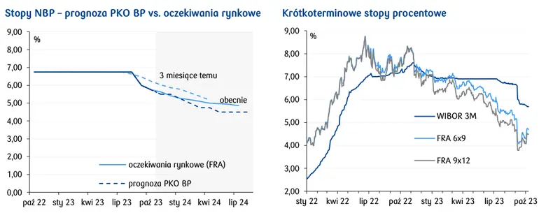 Forint (HUF) i czeska korona (CZK) nie nadążały za złotym. Kurs EURPLN spadł na dzienne minima - 2