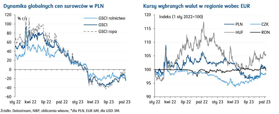 Forint (HUF) i czeska korona (CZK) nie nadążały za złotym. Kurs EURPLN spadł na dzienne minima - 4