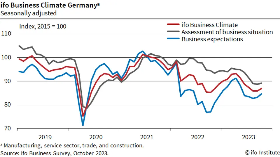Garść newsów makroekonomicznych: nastroje w Niemczech ulegają lekkiemu rozchmurzeniu - 1