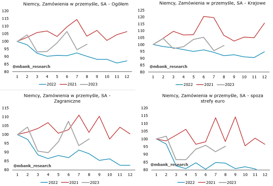 Garść newsów makroekonomicznych: PKB polski mocniejsze niż zakładano - 2